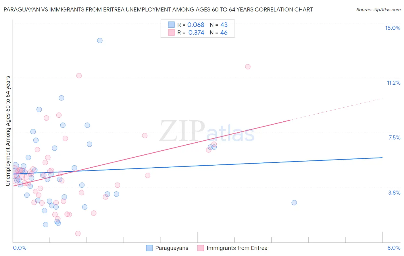 Paraguayan vs Immigrants from Eritrea Unemployment Among Ages 60 to 64 years