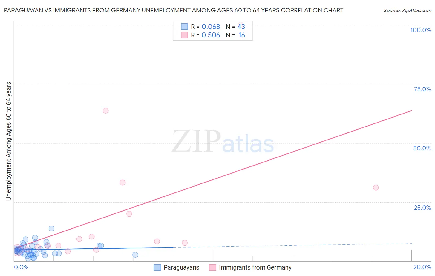 Paraguayan vs Immigrants from Germany Unemployment Among Ages 60 to 64 years