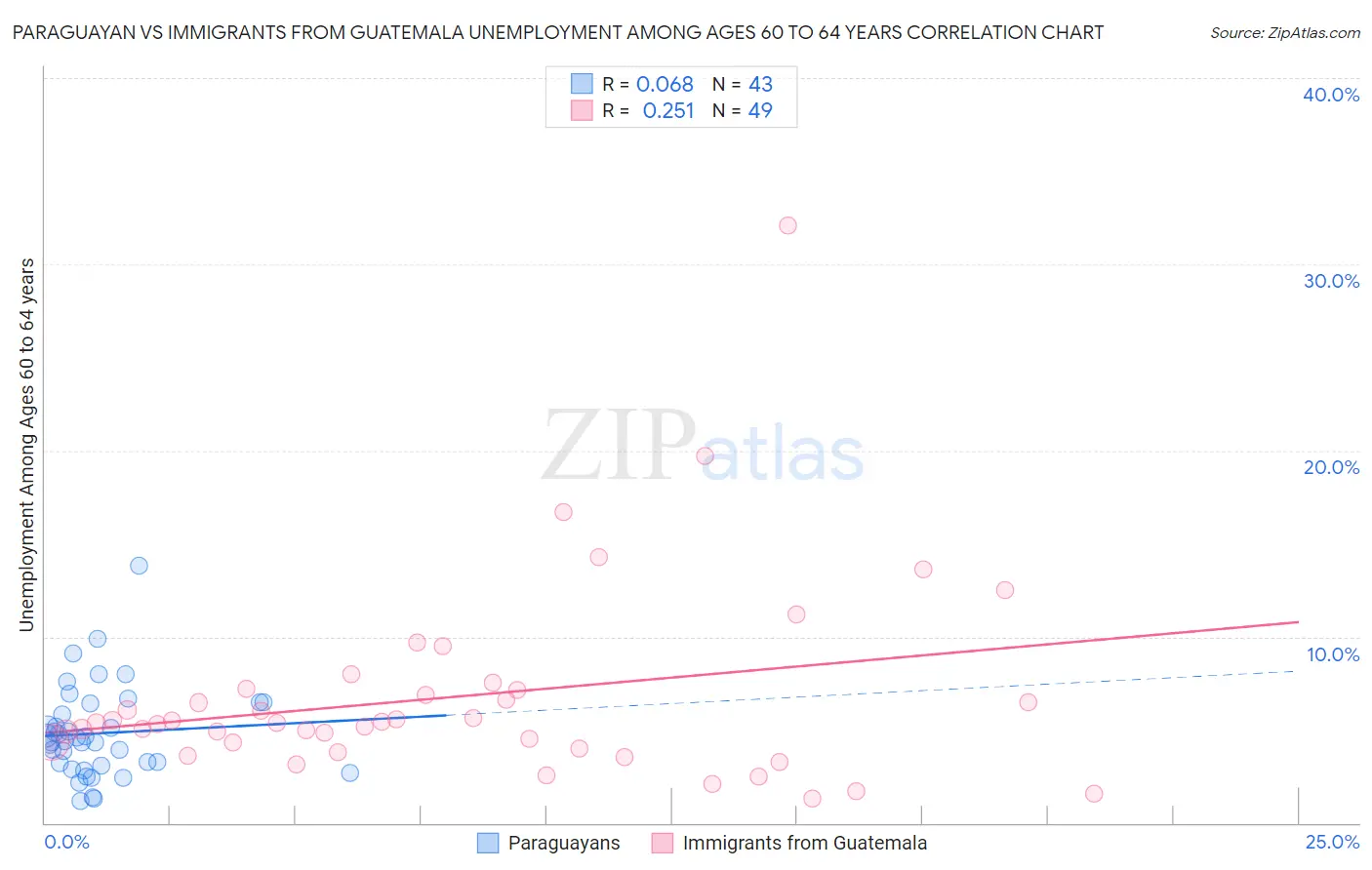 Paraguayan vs Immigrants from Guatemala Unemployment Among Ages 60 to 64 years