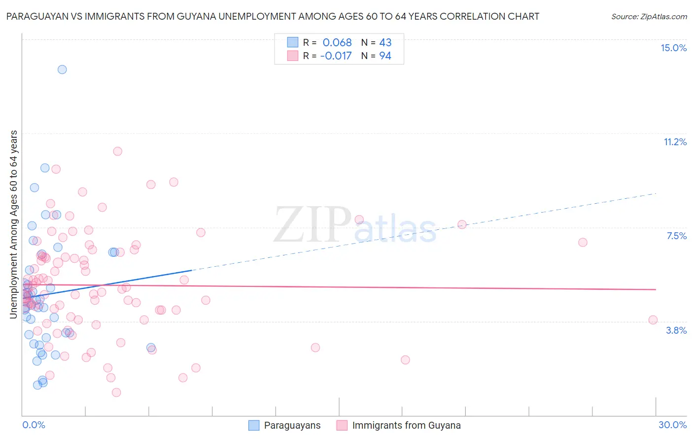 Paraguayan vs Immigrants from Guyana Unemployment Among Ages 60 to 64 years