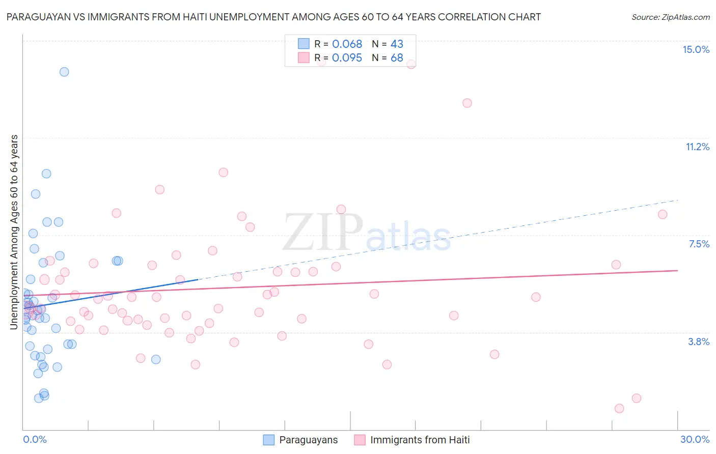 Paraguayan vs Immigrants from Haiti Unemployment Among Ages 60 to 64 years