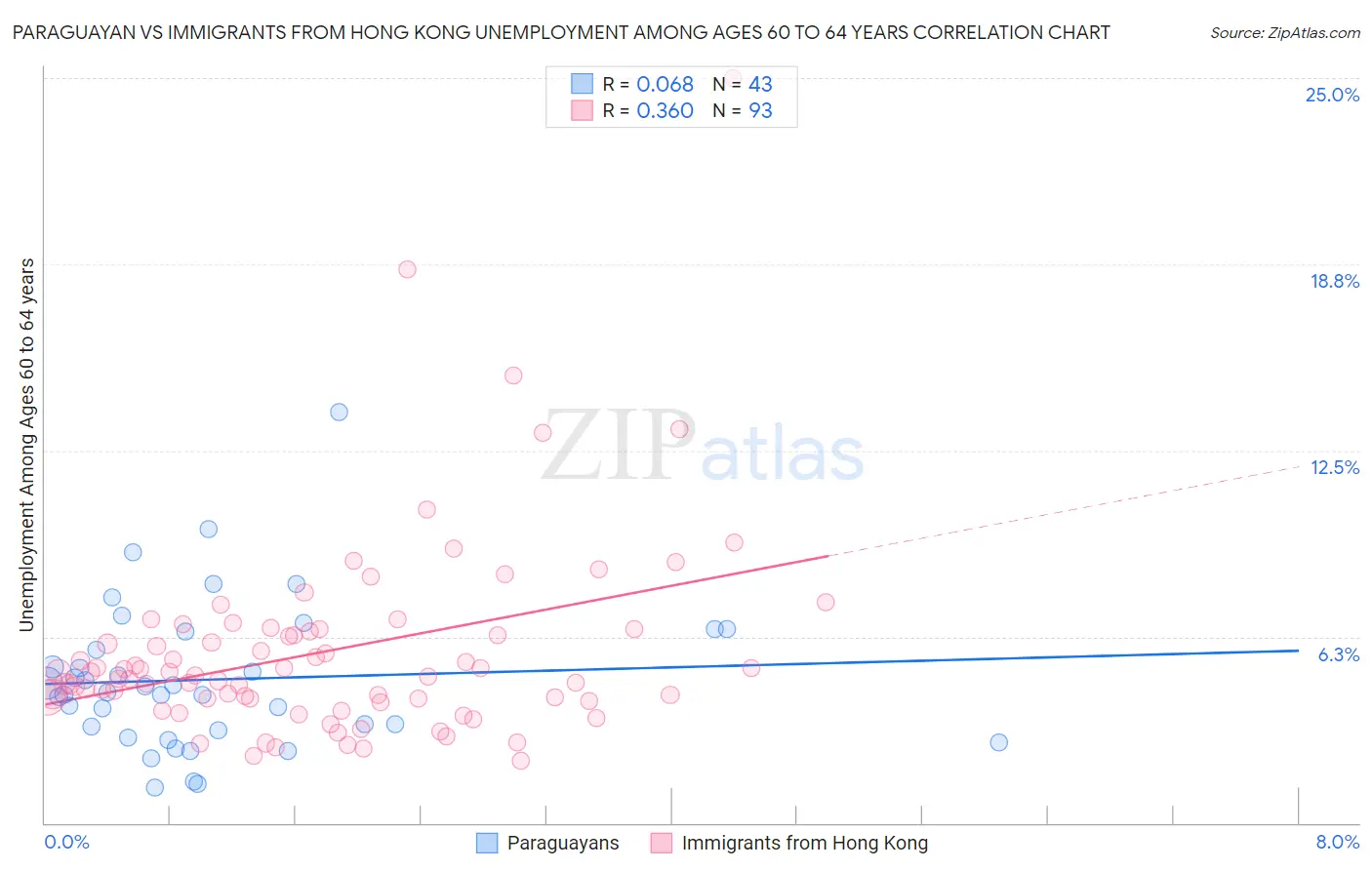 Paraguayan vs Immigrants from Hong Kong Unemployment Among Ages 60 to 64 years