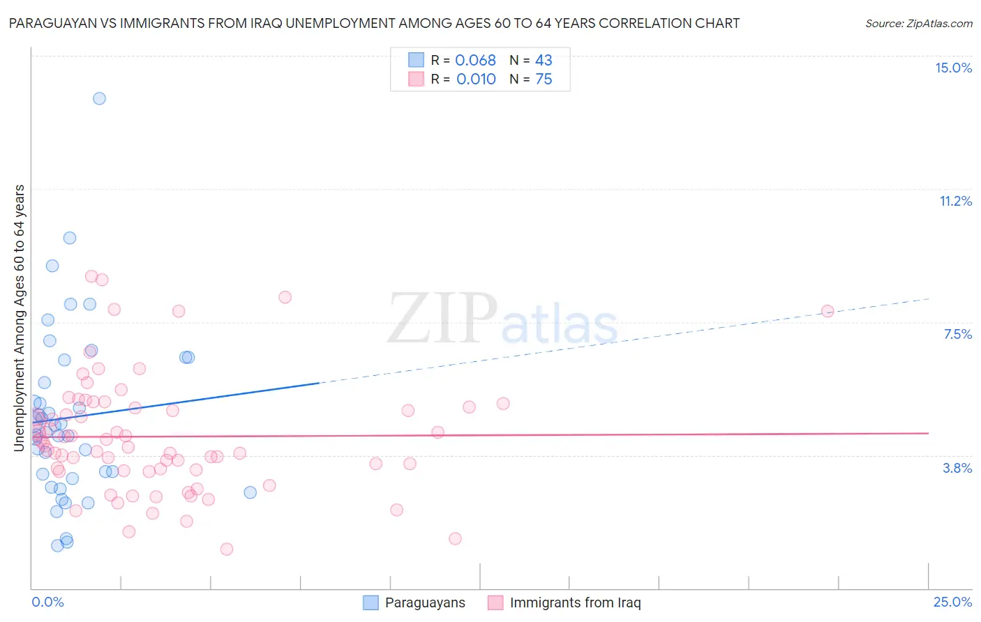 Paraguayan vs Immigrants from Iraq Unemployment Among Ages 60 to 64 years