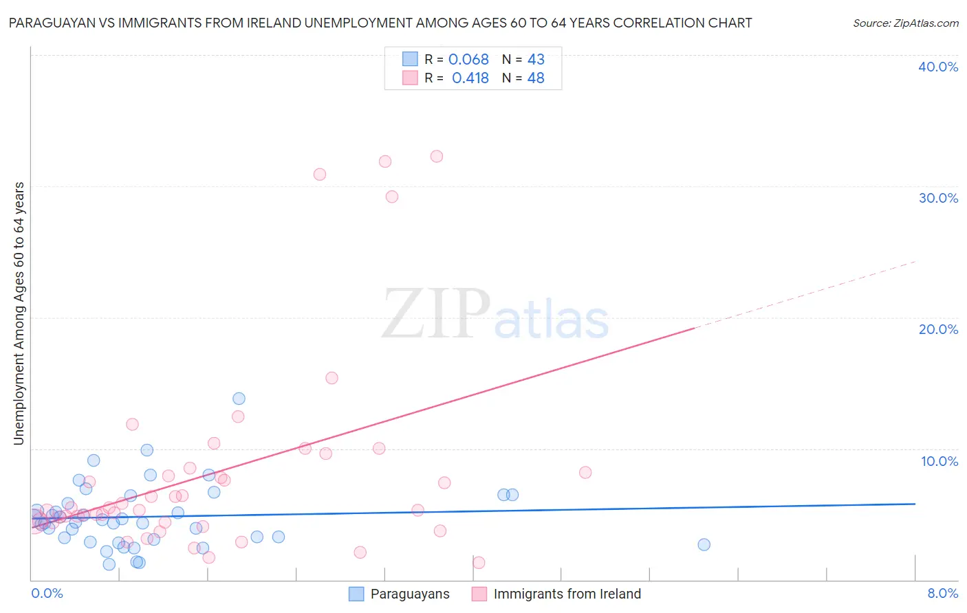 Paraguayan vs Immigrants from Ireland Unemployment Among Ages 60 to 64 years