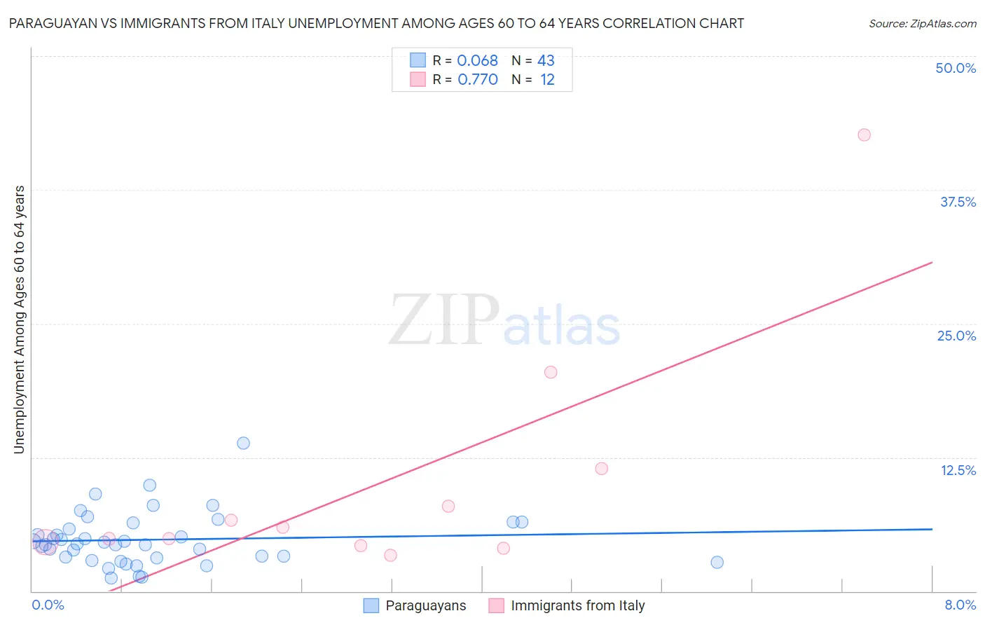 Paraguayan vs Immigrants from Italy Unemployment Among Ages 60 to 64 years