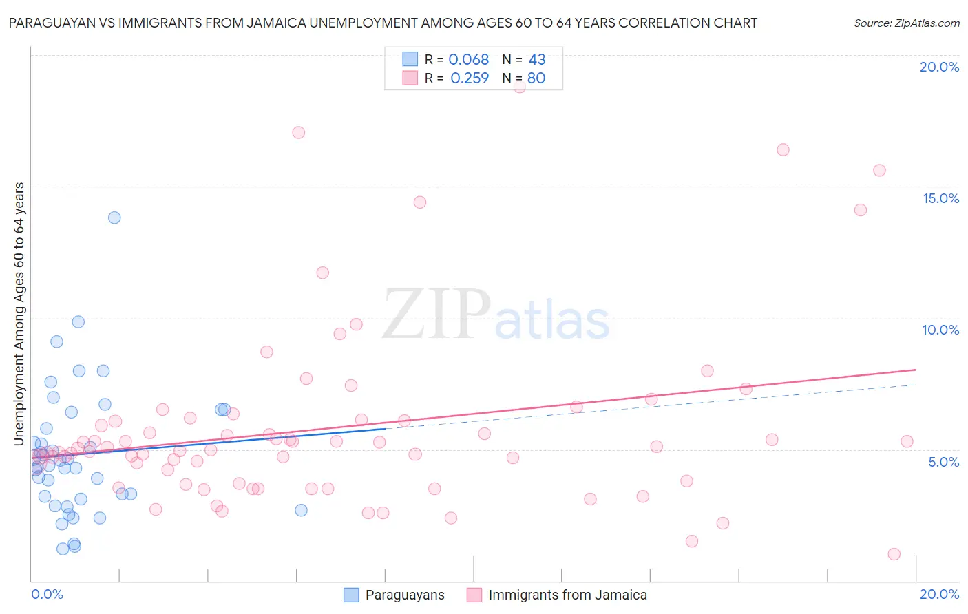 Paraguayan vs Immigrants from Jamaica Unemployment Among Ages 60 to 64 years