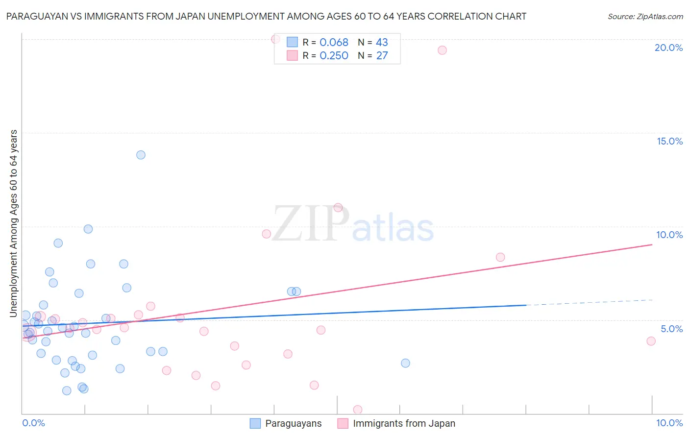 Paraguayan vs Immigrants from Japan Unemployment Among Ages 60 to 64 years