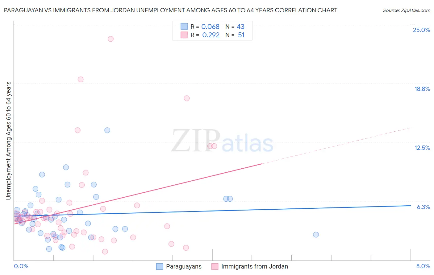 Paraguayan vs Immigrants from Jordan Unemployment Among Ages 60 to 64 years