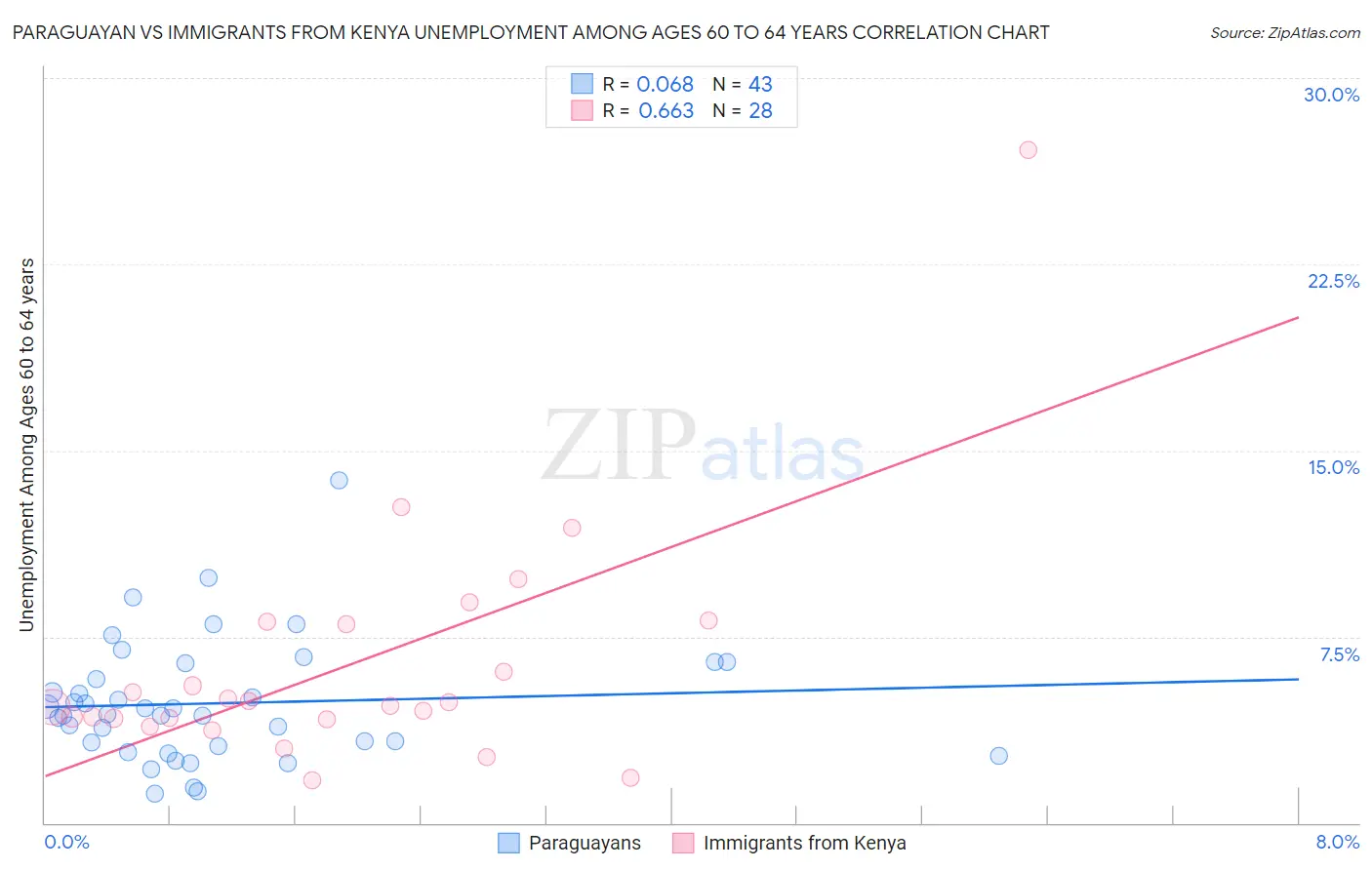 Paraguayan vs Immigrants from Kenya Unemployment Among Ages 60 to 64 years
