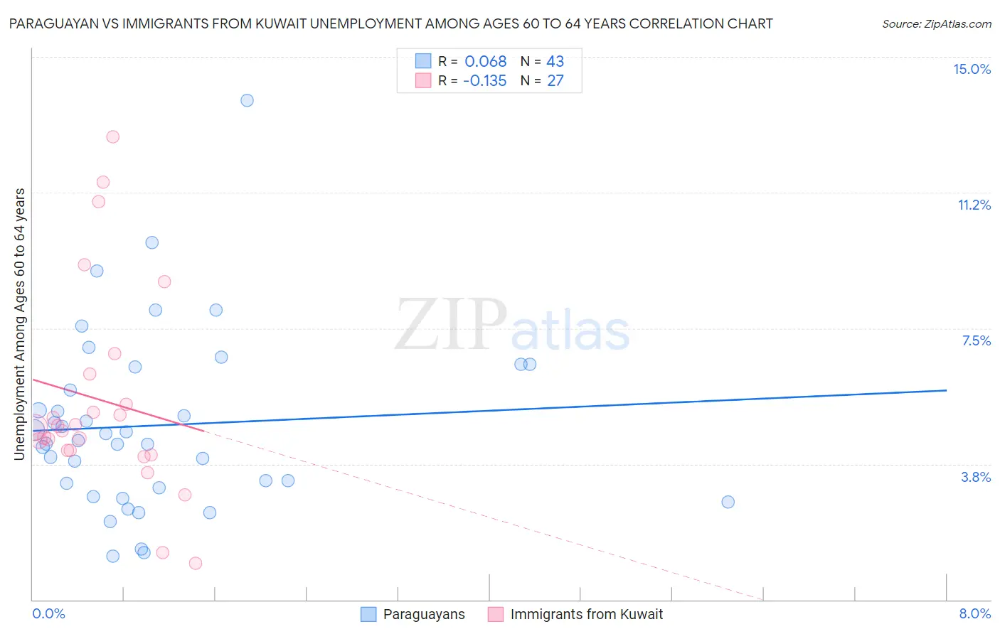 Paraguayan vs Immigrants from Kuwait Unemployment Among Ages 60 to 64 years