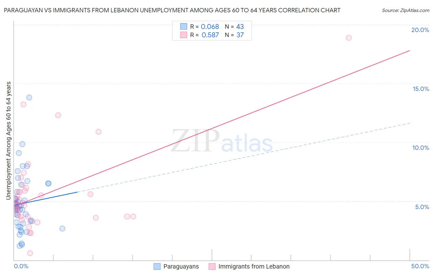 Paraguayan vs Immigrants from Lebanon Unemployment Among Ages 60 to 64 years