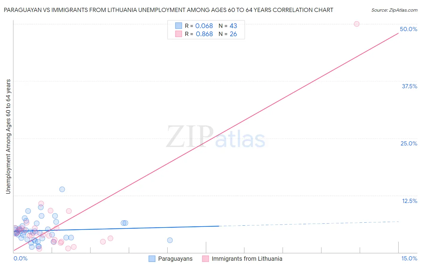 Paraguayan vs Immigrants from Lithuania Unemployment Among Ages 60 to 64 years