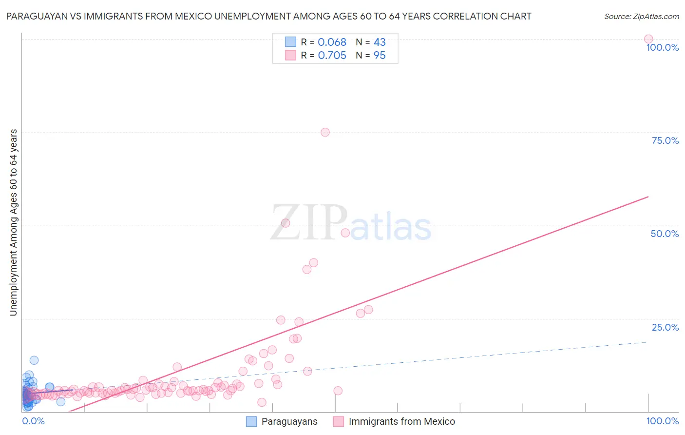 Paraguayan vs Immigrants from Mexico Unemployment Among Ages 60 to 64 years