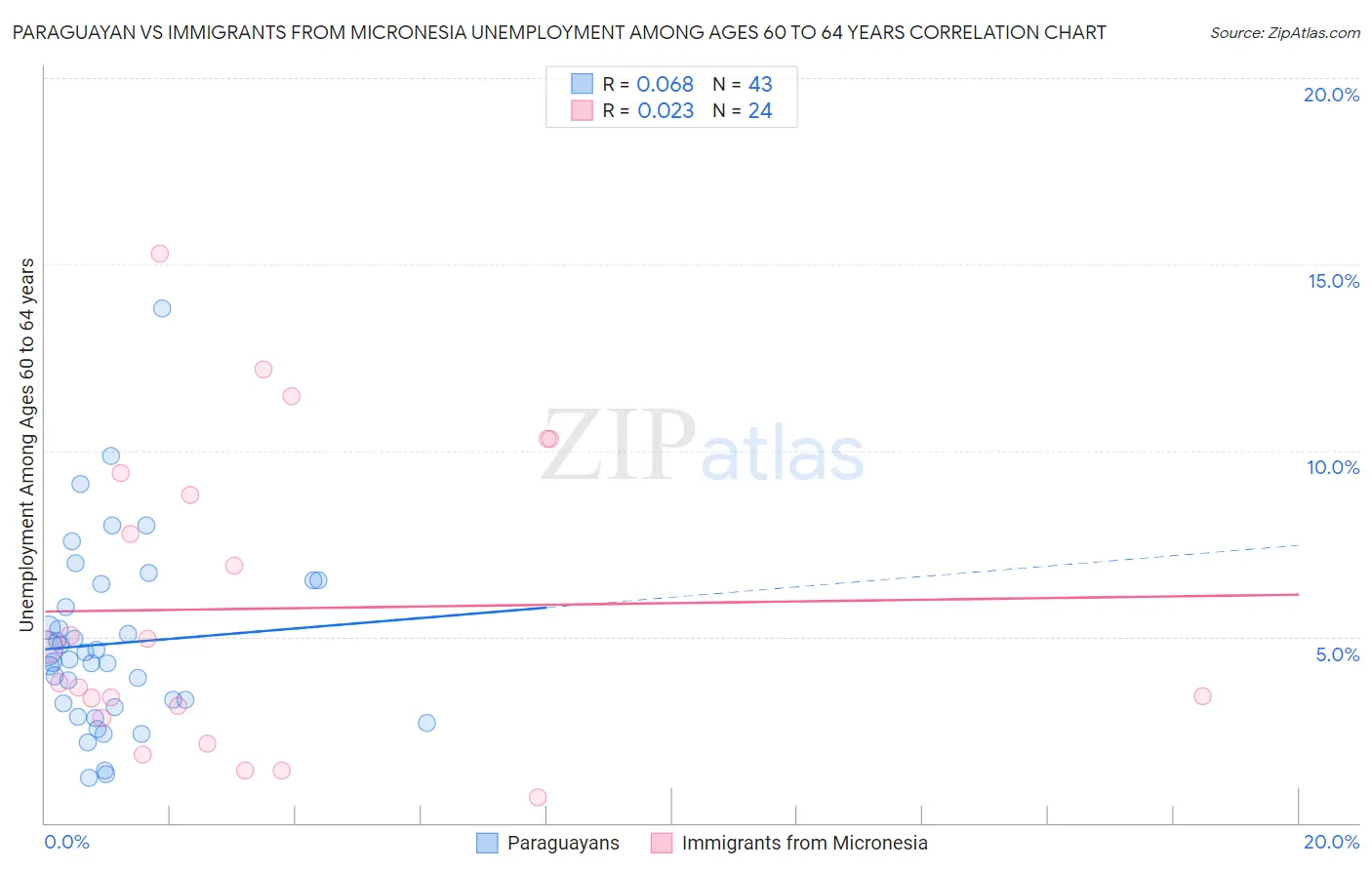 Paraguayan vs Immigrants from Micronesia Unemployment Among Ages 60 to 64 years