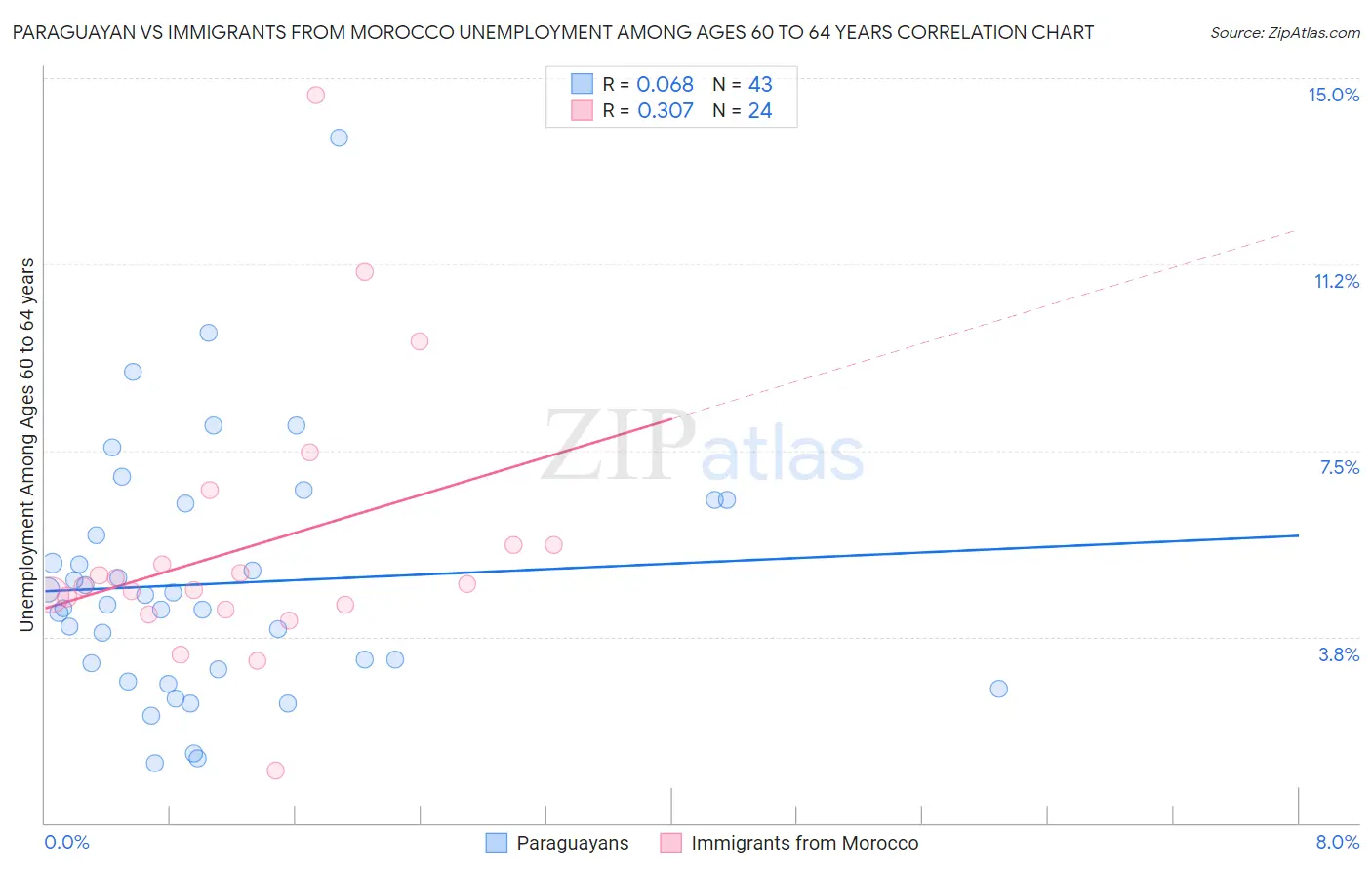 Paraguayan vs Immigrants from Morocco Unemployment Among Ages 60 to 64 years