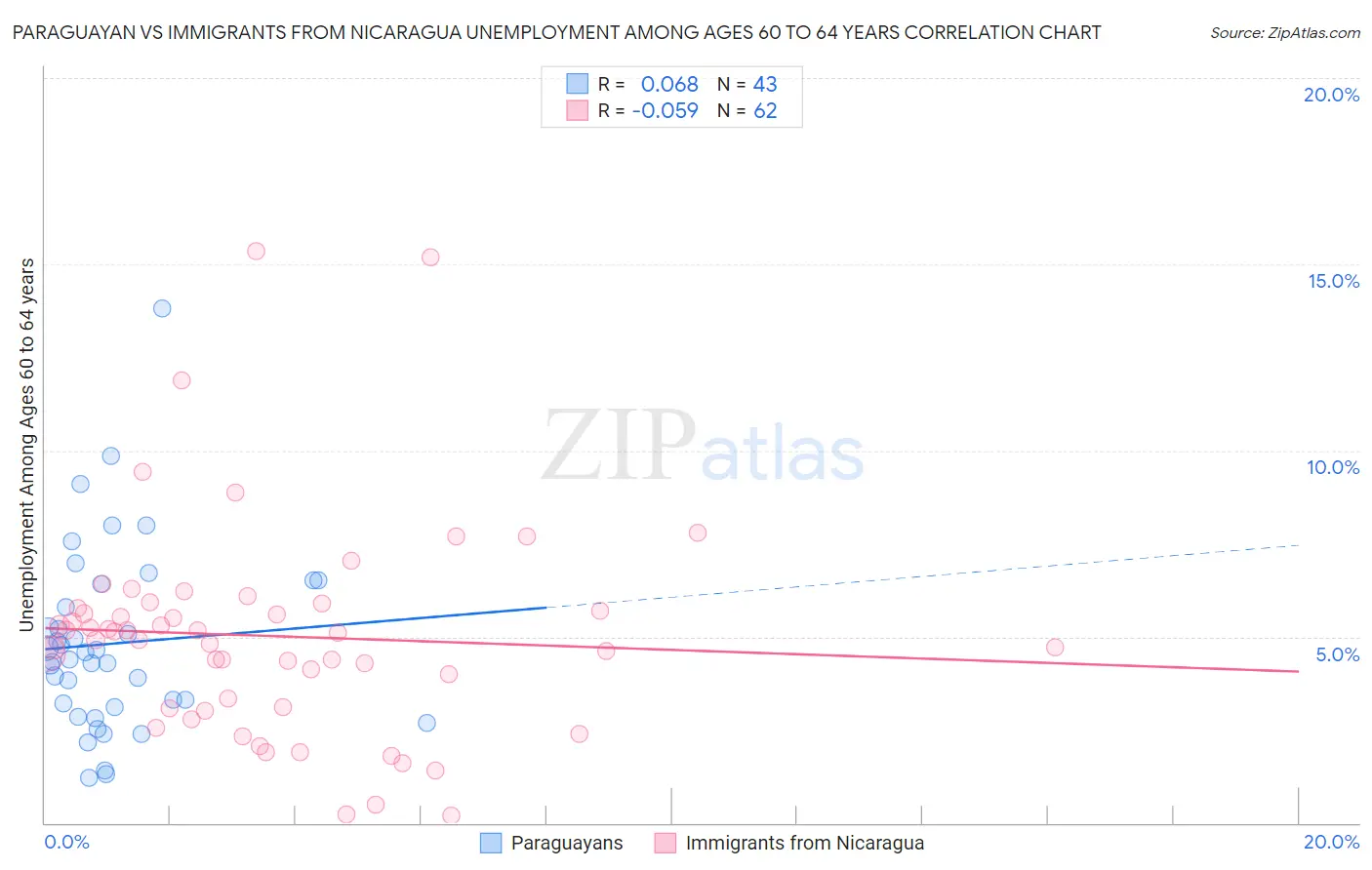 Paraguayan vs Immigrants from Nicaragua Unemployment Among Ages 60 to 64 years
