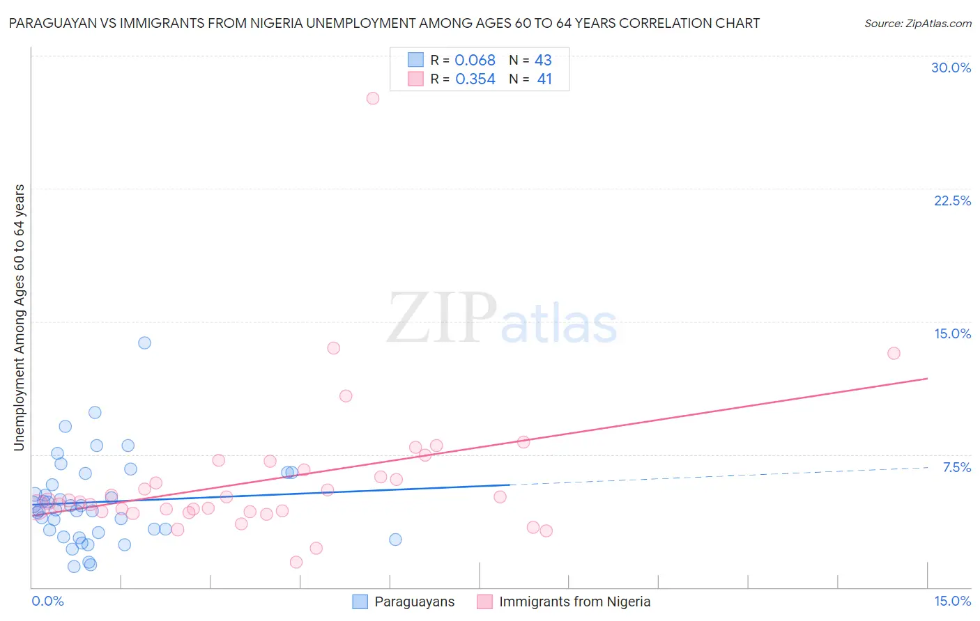 Paraguayan vs Immigrants from Nigeria Unemployment Among Ages 60 to 64 years