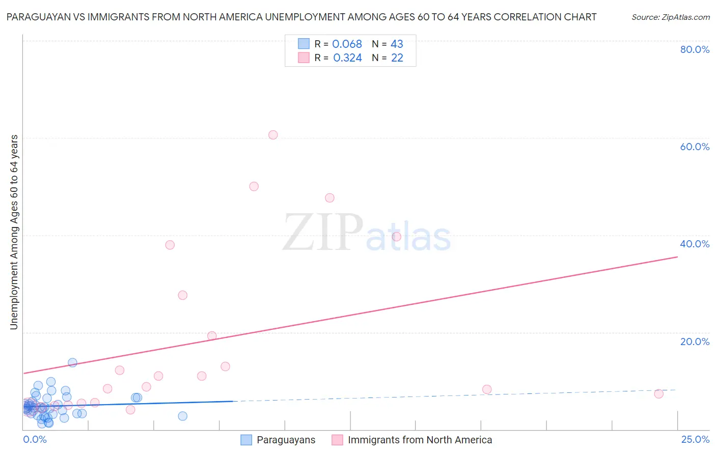 Paraguayan vs Immigrants from North America Unemployment Among Ages 60 to 64 years