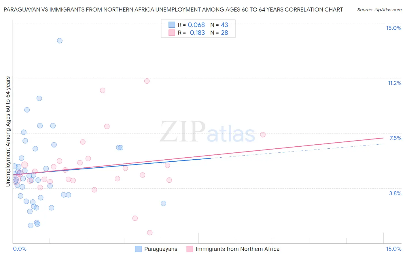 Paraguayan vs Immigrants from Northern Africa Unemployment Among Ages 60 to 64 years
