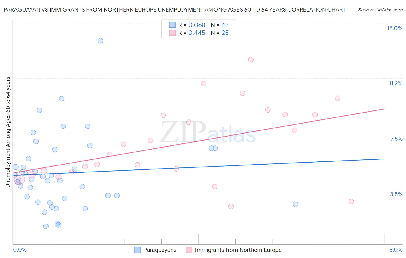 Paraguayan vs Immigrants from Northern Europe Unemployment Among Ages 60 to 64 years