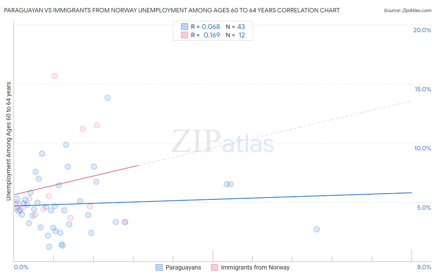 Paraguayan vs Immigrants from Norway Unemployment Among Ages 60 to 64 years