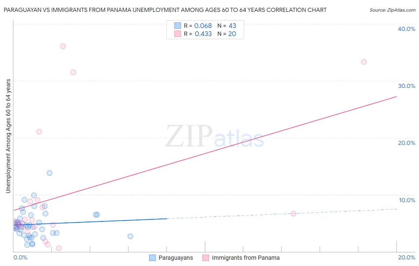 Paraguayan vs Immigrants from Panama Unemployment Among Ages 60 to 64 years