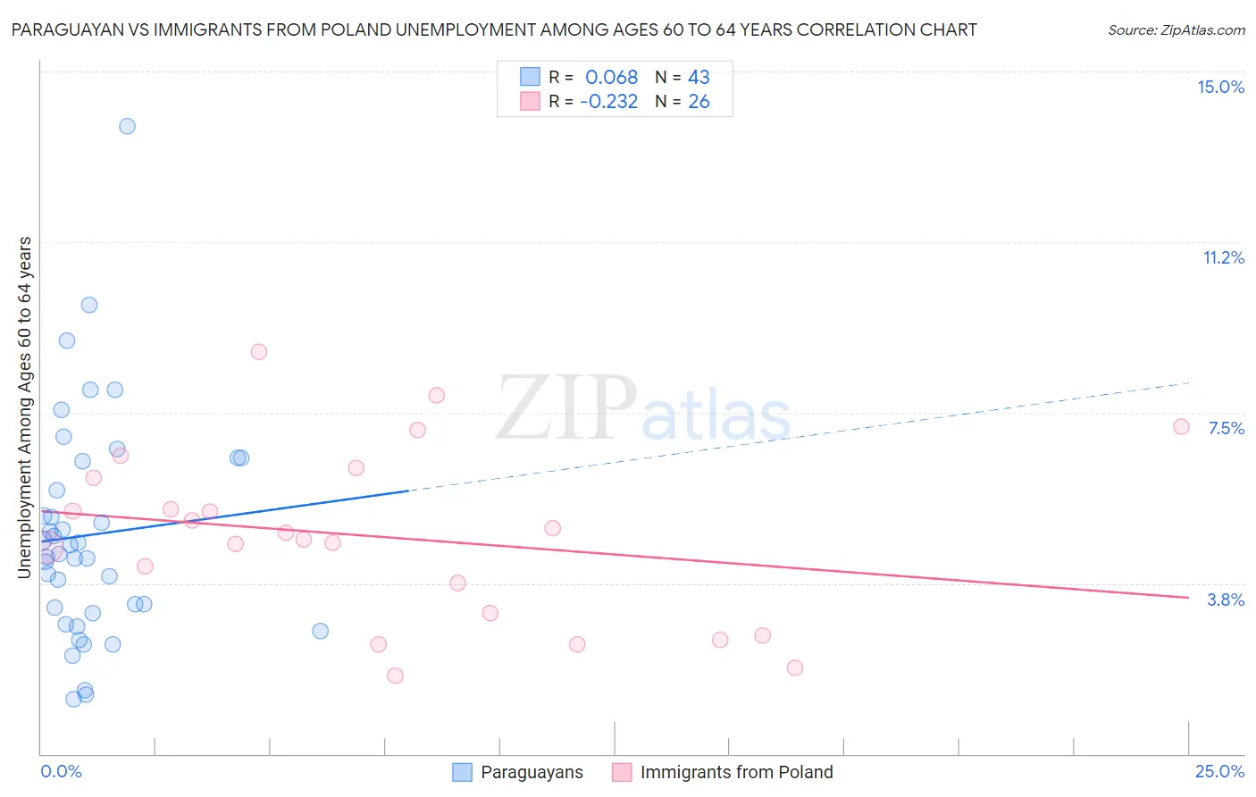Paraguayan vs Immigrants from Poland Unemployment Among Ages 60 to 64 years