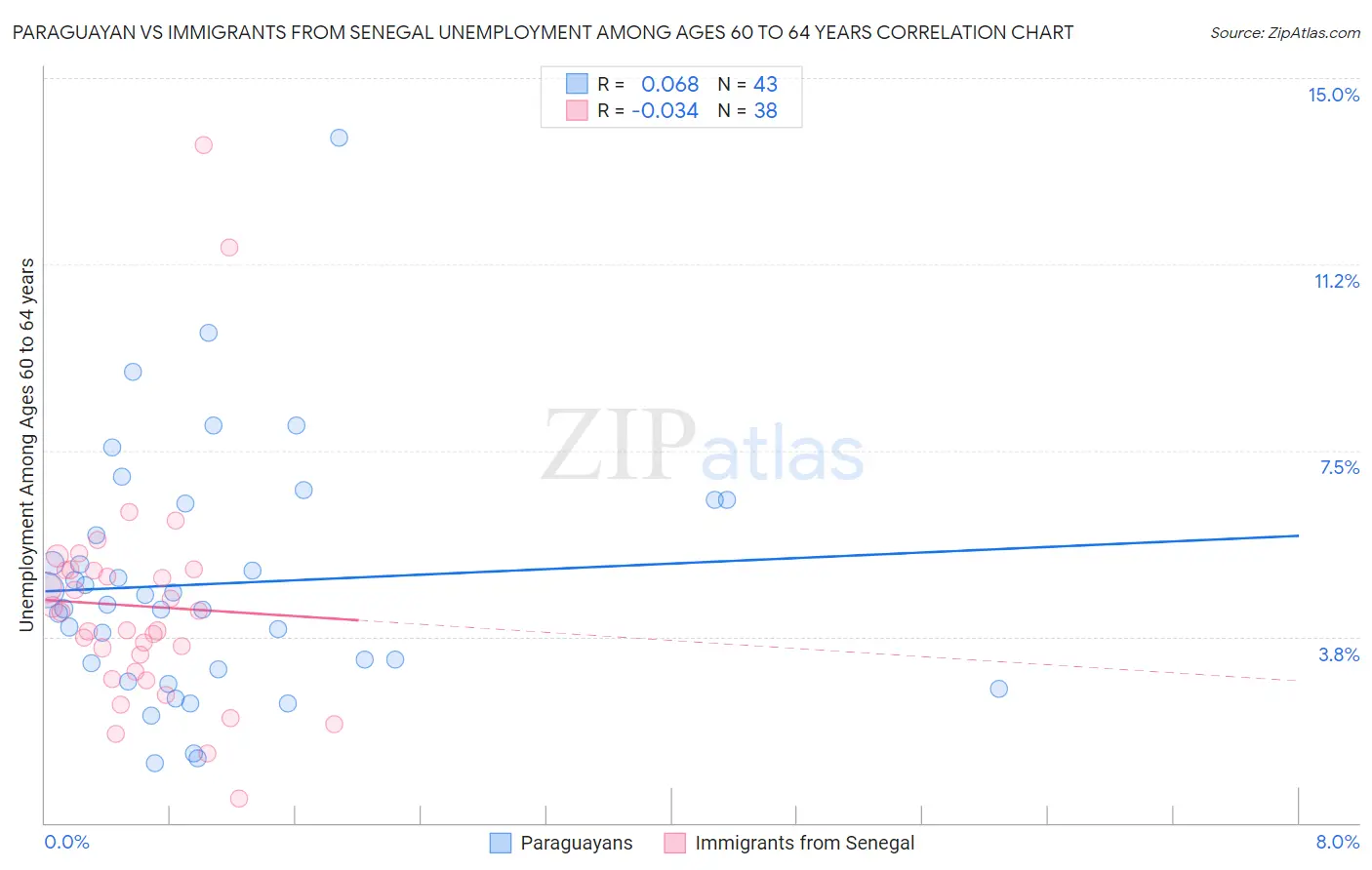 Paraguayan vs Immigrants from Senegal Unemployment Among Ages 60 to 64 years