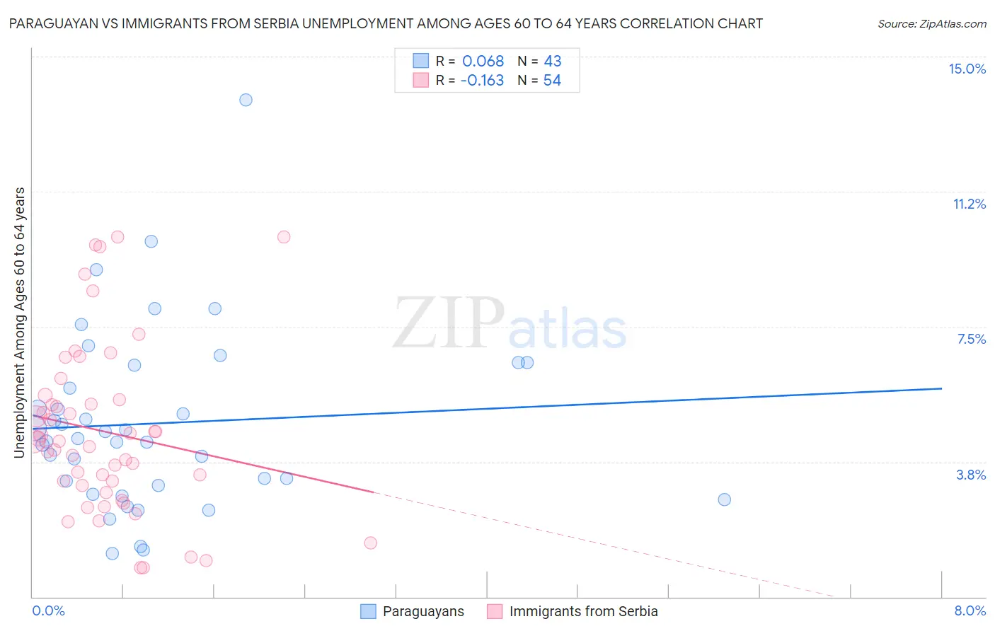 Paraguayan vs Immigrants from Serbia Unemployment Among Ages 60 to 64 years