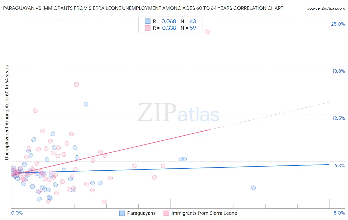 Paraguayan vs Immigrants from Sierra Leone Unemployment Among Ages 60 to 64 years