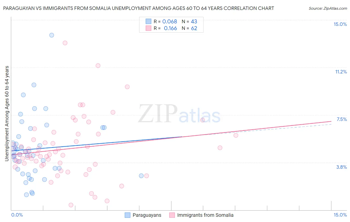Paraguayan vs Immigrants from Somalia Unemployment Among Ages 60 to 64 years