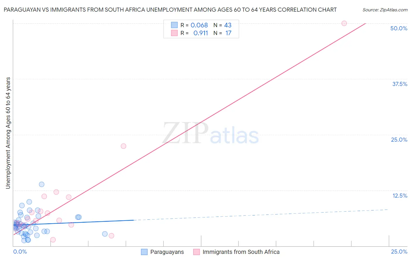 Paraguayan vs Immigrants from South Africa Unemployment Among Ages 60 to 64 years