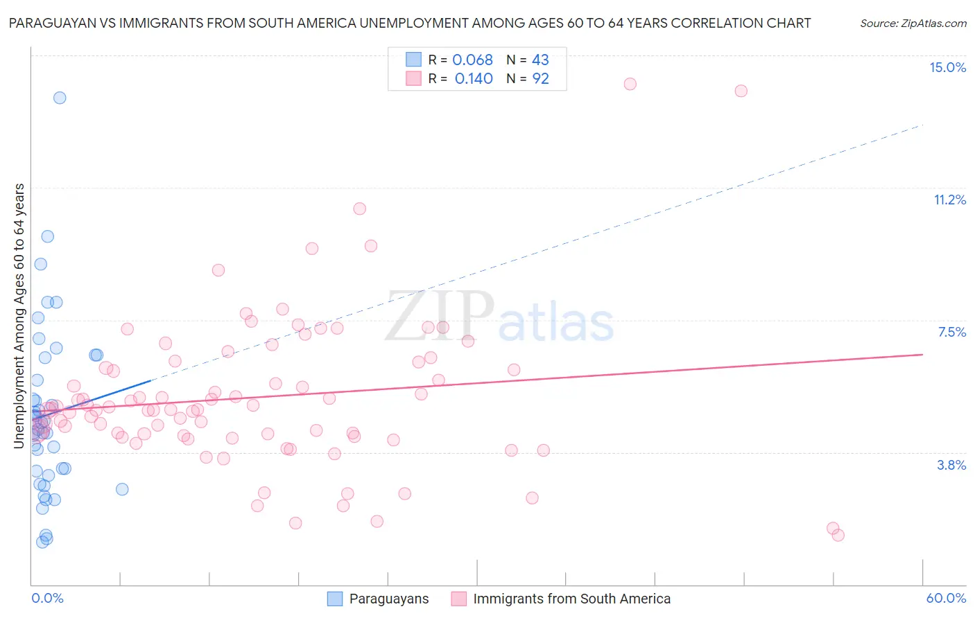 Paraguayan vs Immigrants from South America Unemployment Among Ages 60 to 64 years