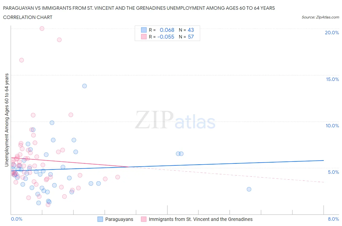 Paraguayan vs Immigrants from St. Vincent and the Grenadines Unemployment Among Ages 60 to 64 years