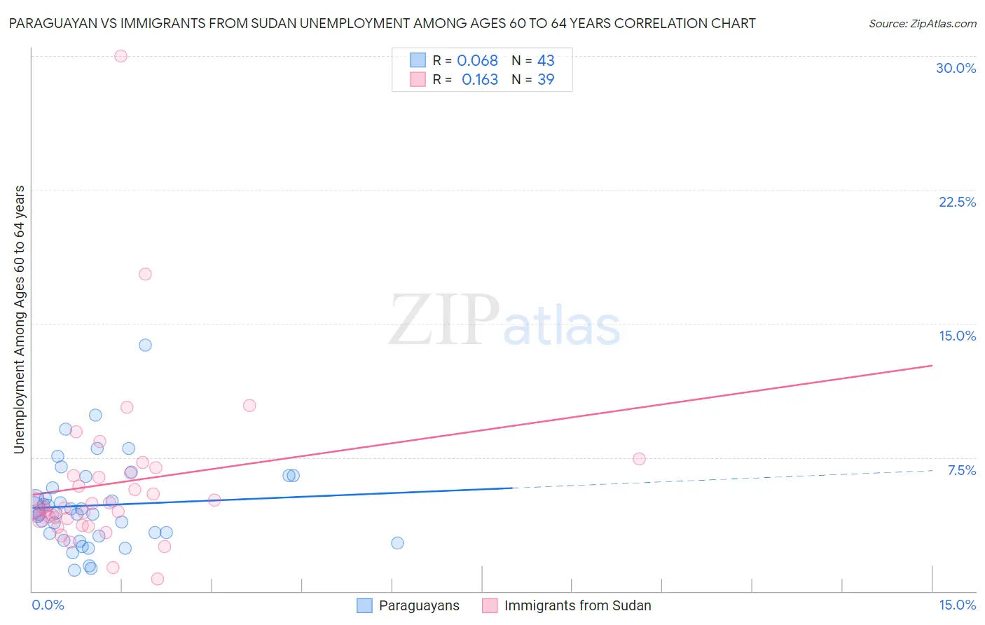 Paraguayan vs Immigrants from Sudan Unemployment Among Ages 60 to 64 years