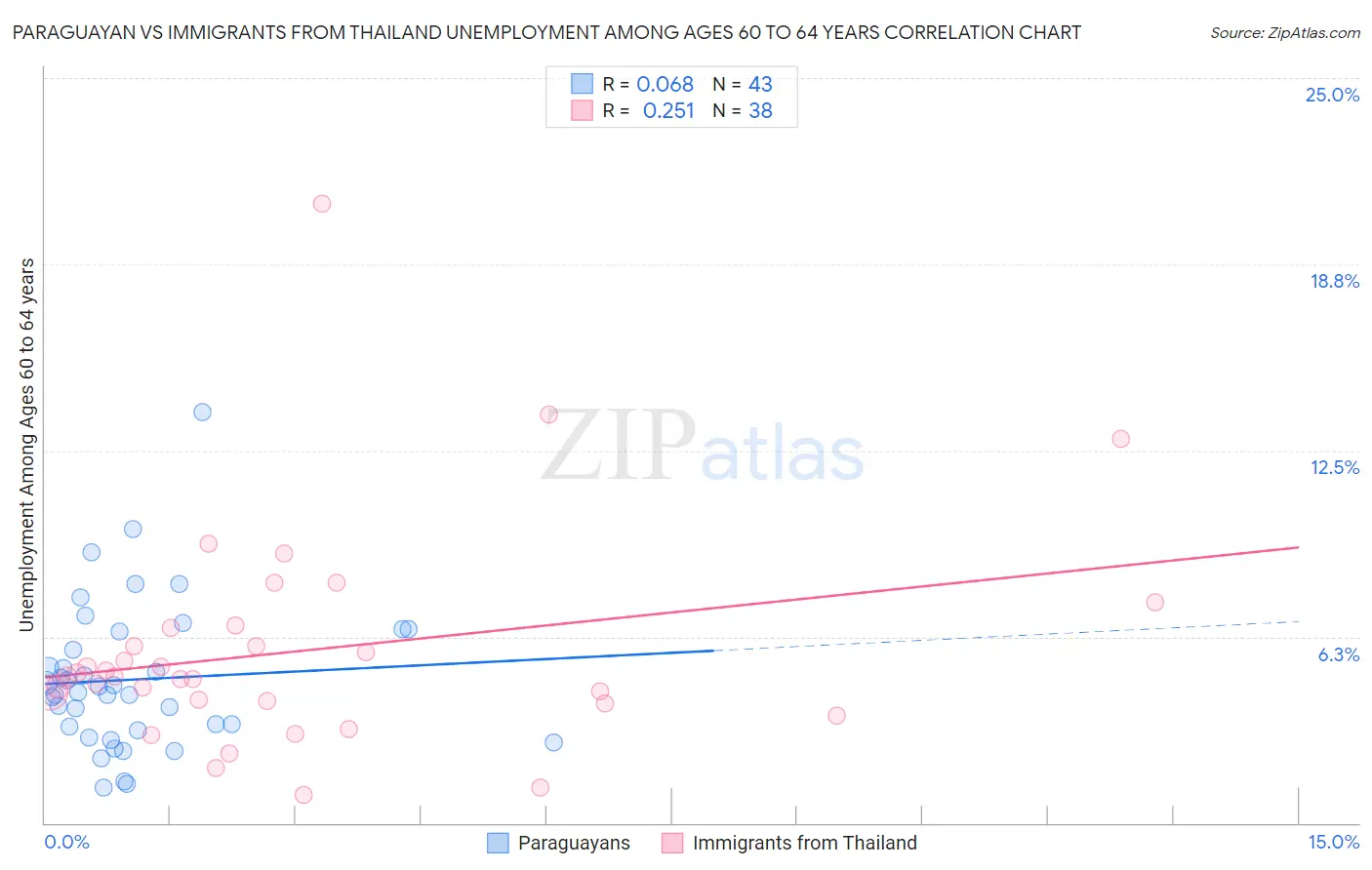 Paraguayan vs Immigrants from Thailand Unemployment Among Ages 60 to 64 years