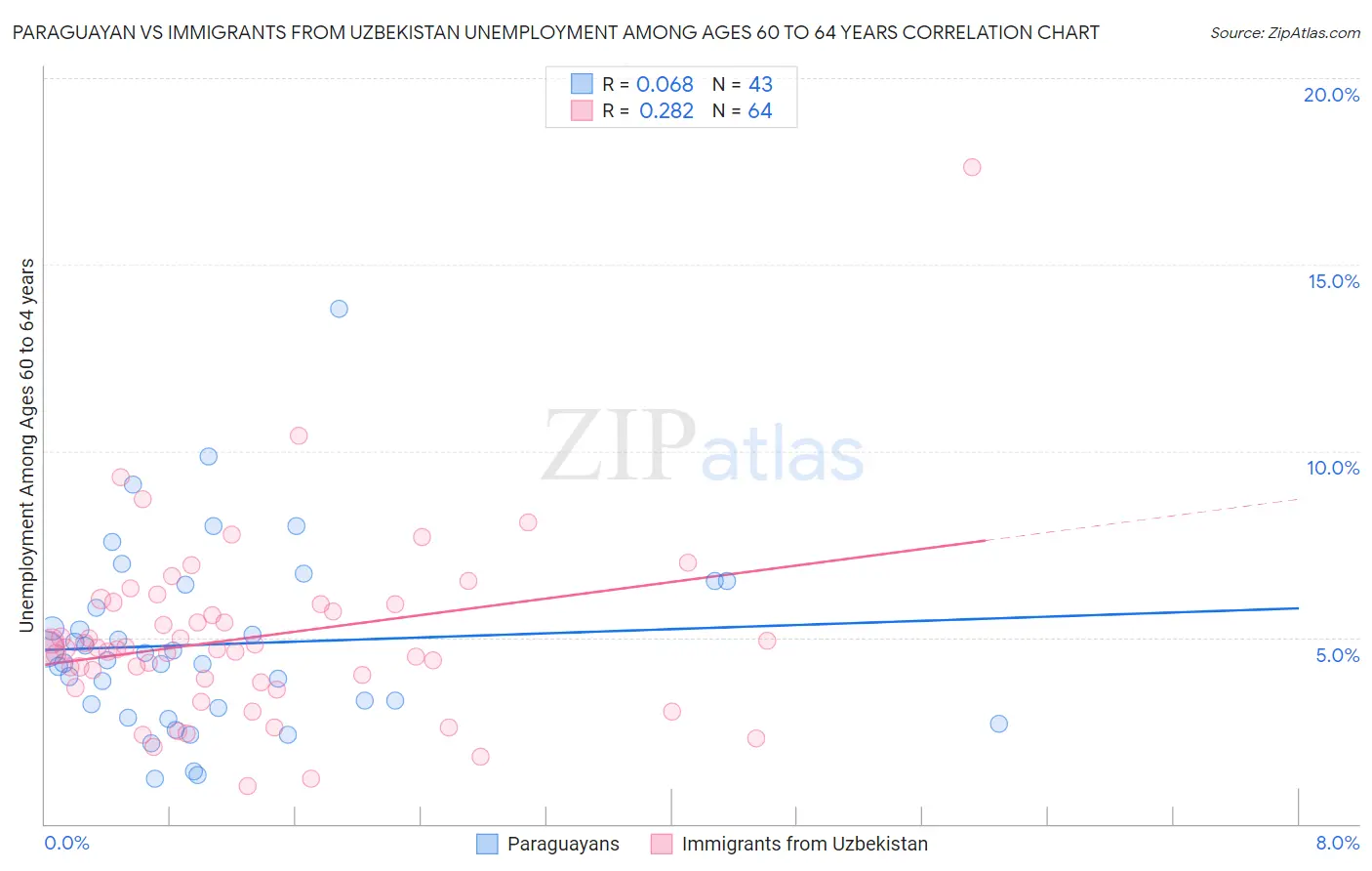 Paraguayan vs Immigrants from Uzbekistan Unemployment Among Ages 60 to 64 years