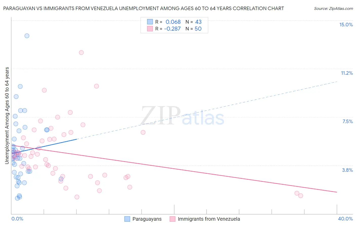 Paraguayan vs Immigrants from Venezuela Unemployment Among Ages 60 to 64 years