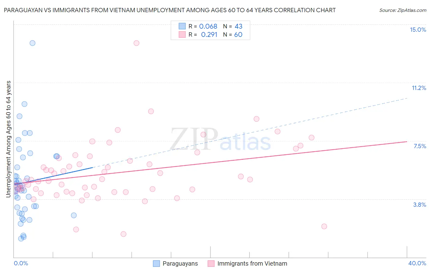 Paraguayan vs Immigrants from Vietnam Unemployment Among Ages 60 to 64 years