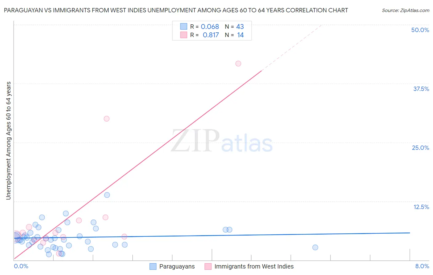 Paraguayan vs Immigrants from West Indies Unemployment Among Ages 60 to 64 years