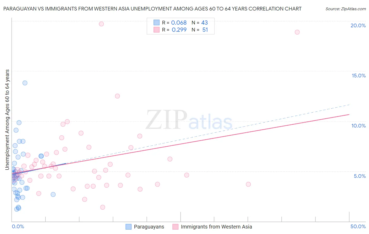 Paraguayan vs Immigrants from Western Asia Unemployment Among Ages 60 to 64 years