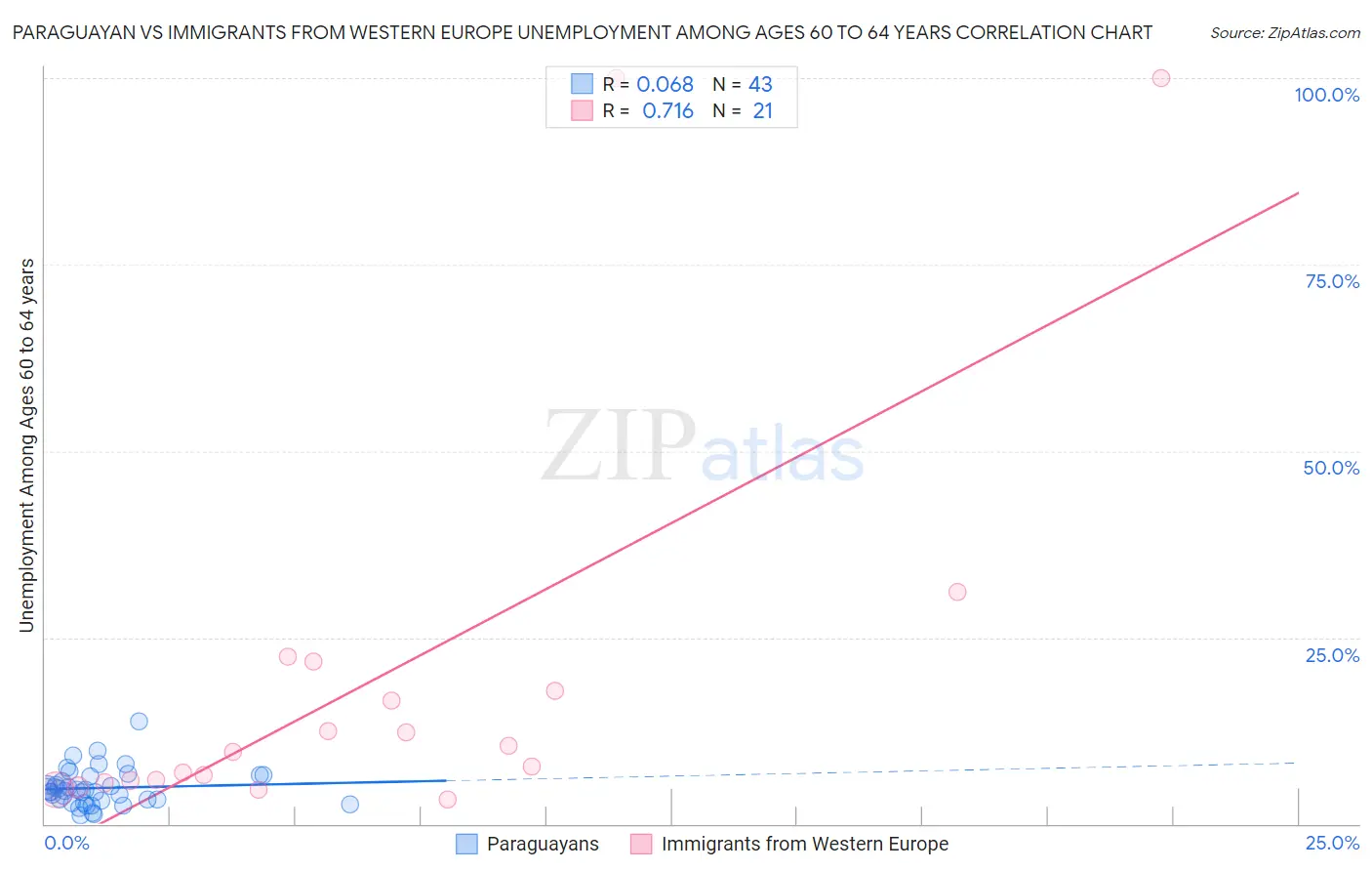 Paraguayan vs Immigrants from Western Europe Unemployment Among Ages 60 to 64 years