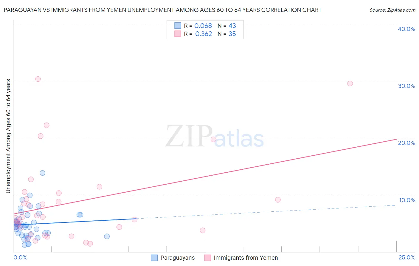 Paraguayan vs Immigrants from Yemen Unemployment Among Ages 60 to 64 years