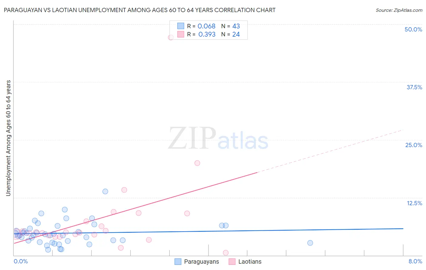 Paraguayan vs Laotian Unemployment Among Ages 60 to 64 years
