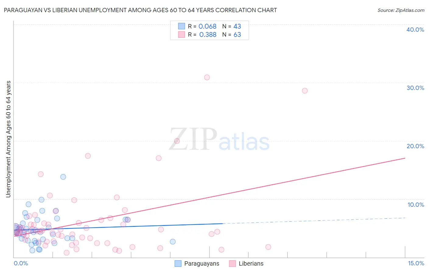 Paraguayan vs Liberian Unemployment Among Ages 60 to 64 years