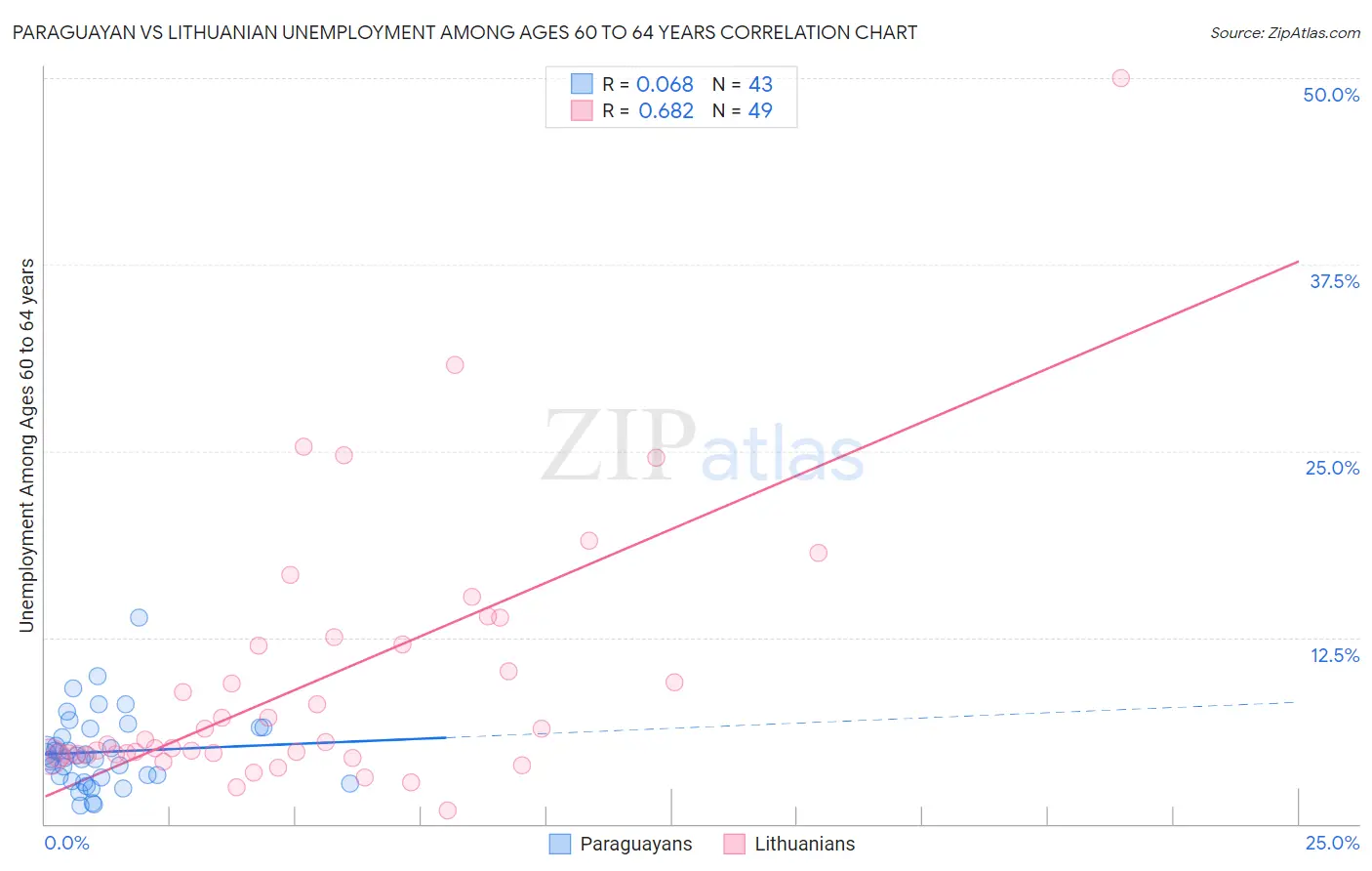 Paraguayan vs Lithuanian Unemployment Among Ages 60 to 64 years