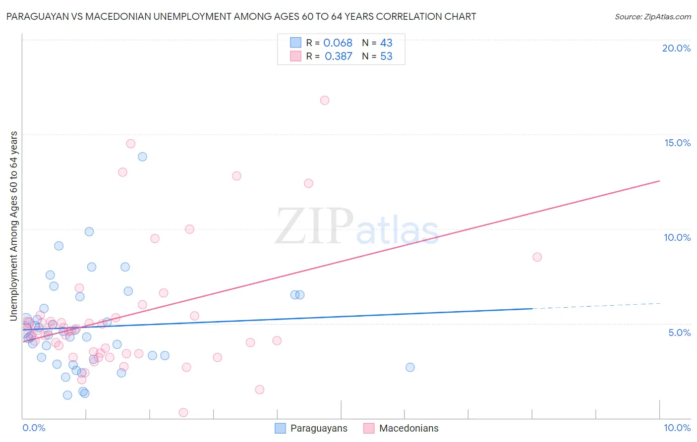Paraguayan vs Macedonian Unemployment Among Ages 60 to 64 years