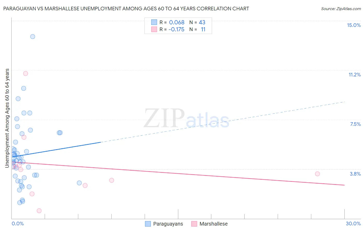 Paraguayan vs Marshallese Unemployment Among Ages 60 to 64 years