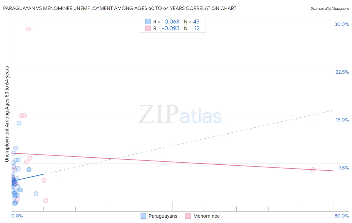 Paraguayan vs Menominee Unemployment Among Ages 60 to 64 years