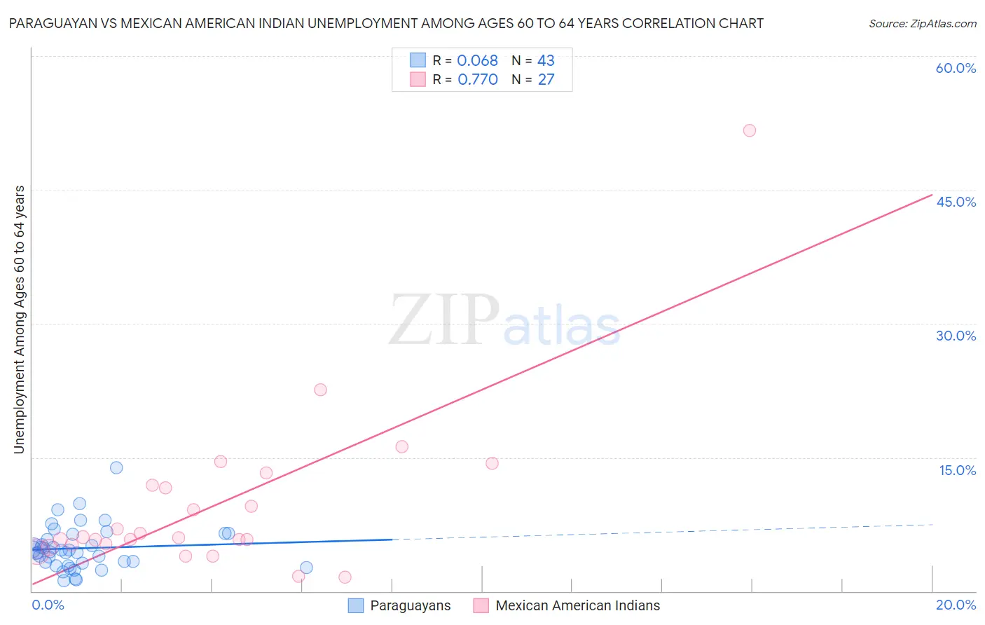 Paraguayan vs Mexican American Indian Unemployment Among Ages 60 to 64 years